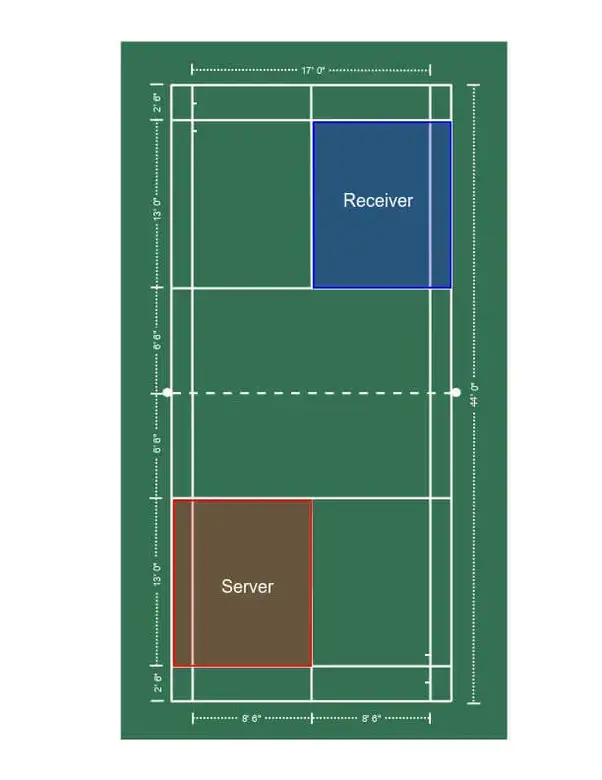 Doubles service court, odd score.