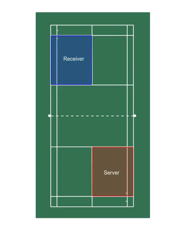 Doubles Service Boundaries for Even Score