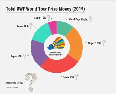 Major Badminton Tournaments And Prize Money The Bwf World Tour Explained Badmintonbites