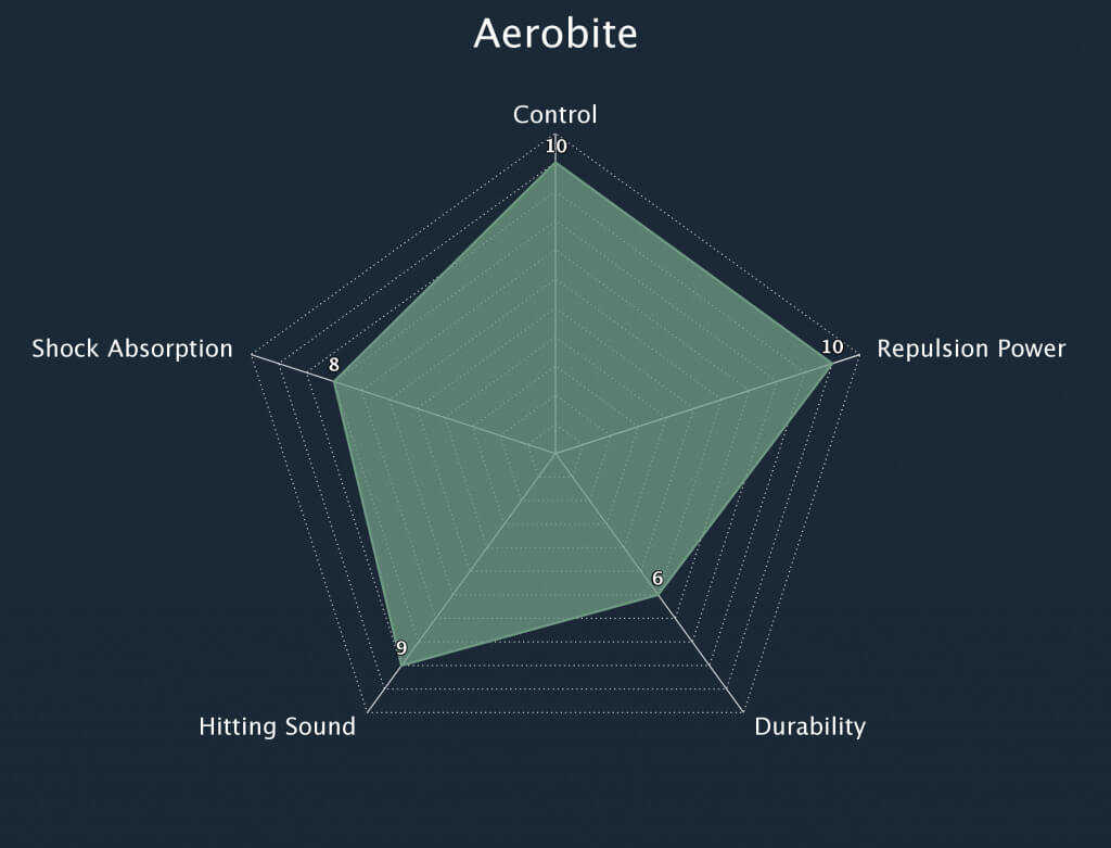 Yonex Aerobite String Radar Chart