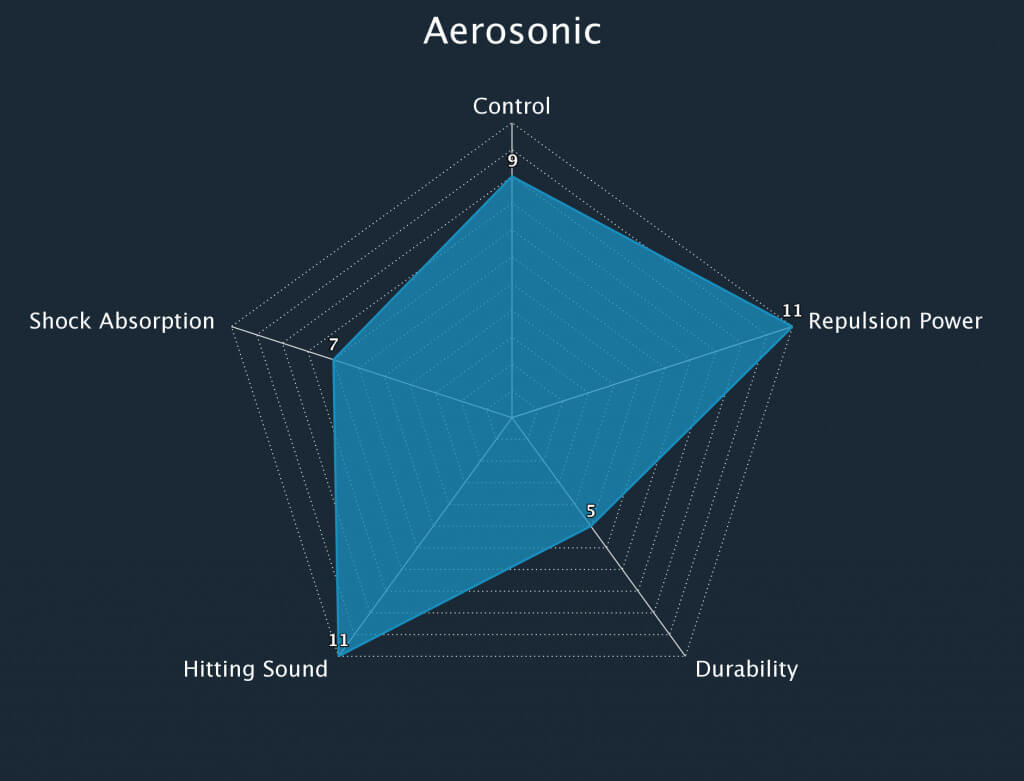 Badminton String Aerosonic Radar Chart