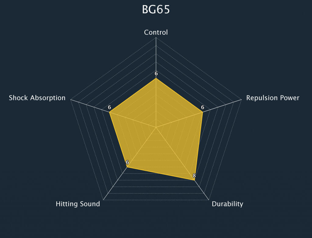 Yonex BG 65 String Radar Chart