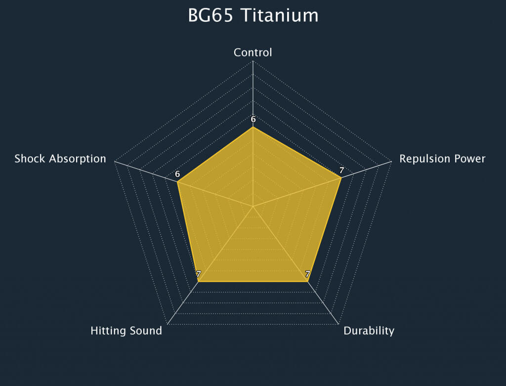BG 65 Titanium Badminton String Radar Chart