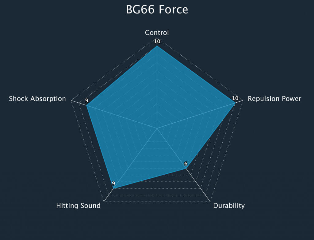Badminton String BG66 Force