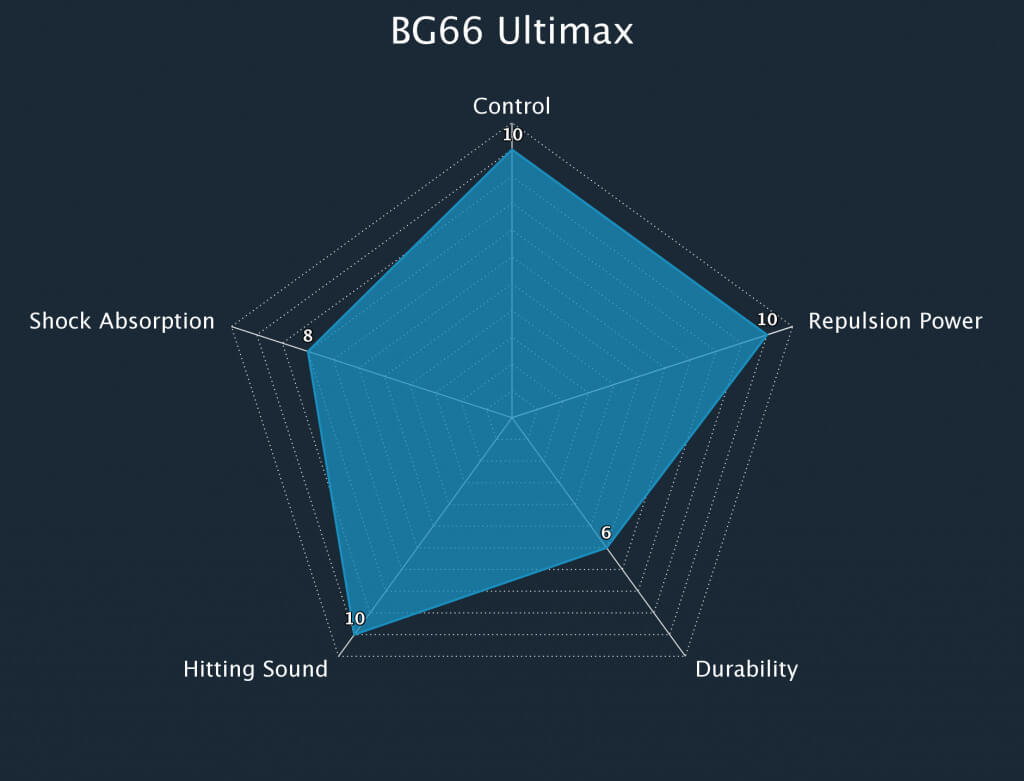 Badminton String BG66_Ultimax