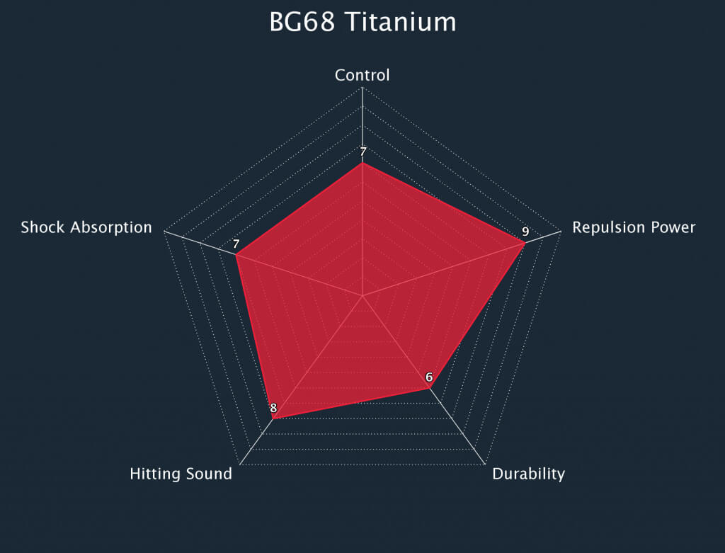 Yonex BG68 Titanium String Radar Chart