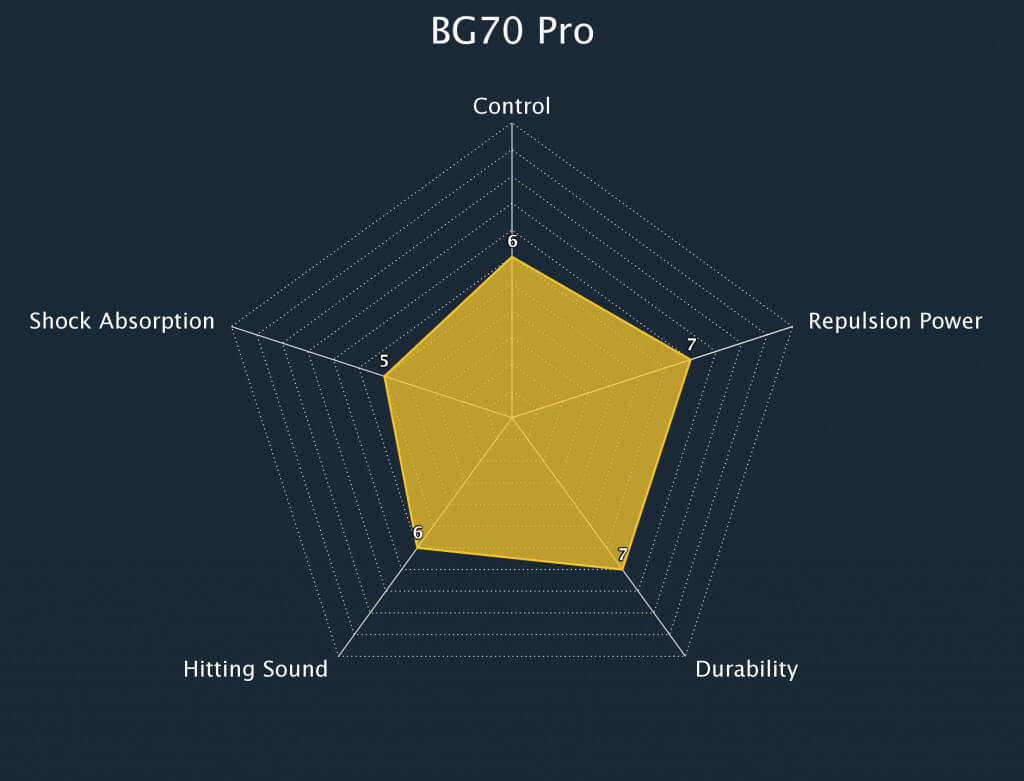 Badminton String BG70 Pro Radar Chart