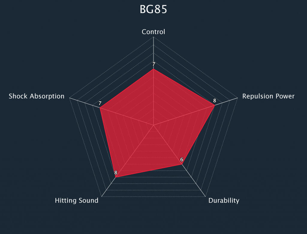 Yonex BG85 String Radar Chart