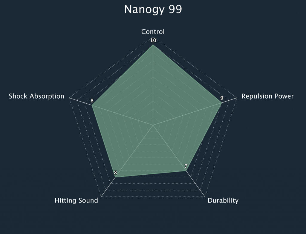 Yonex Nanogy 99 String Radar Chart