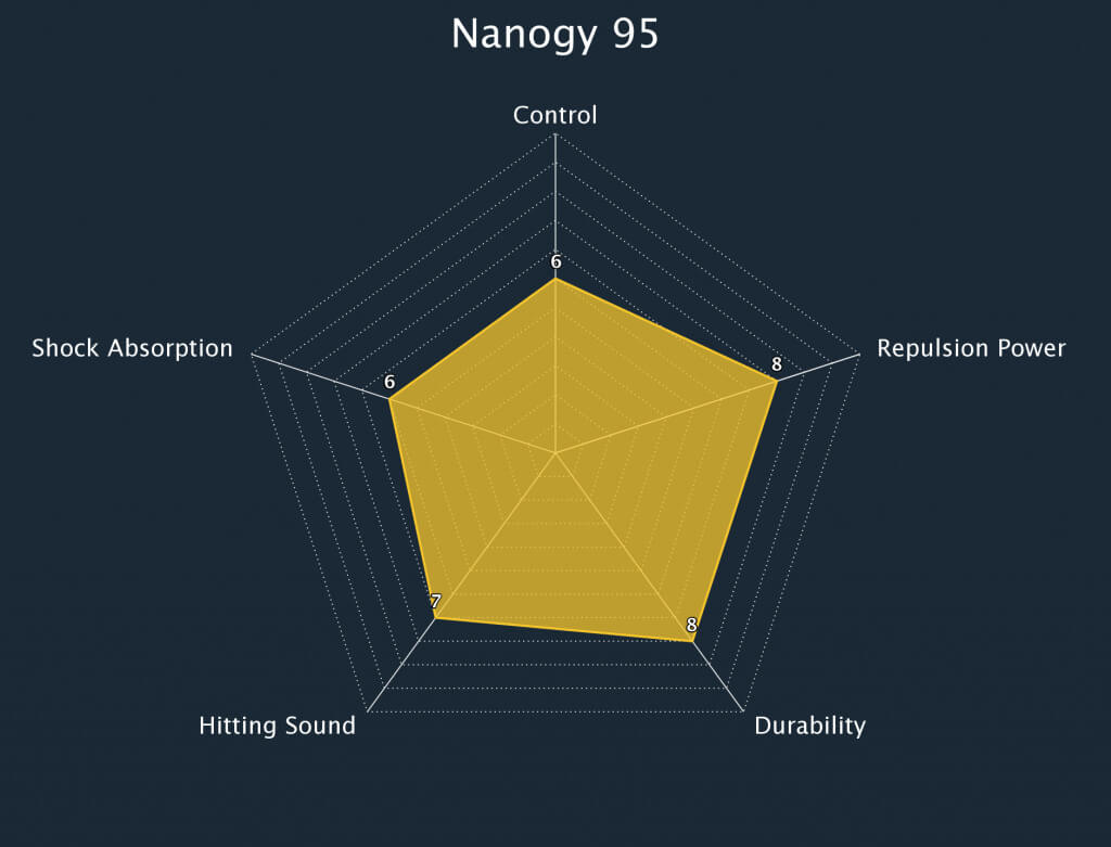 Badminton String Nanogy 95 Radar Chart