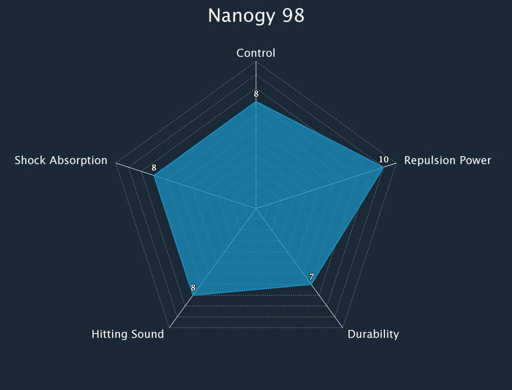 Badminton String Nanogy 98 Radar Chart