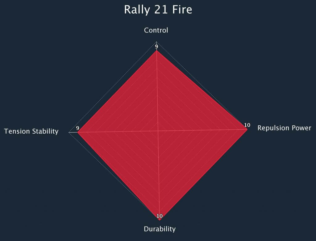 Rally 21 Fire Radar Chart