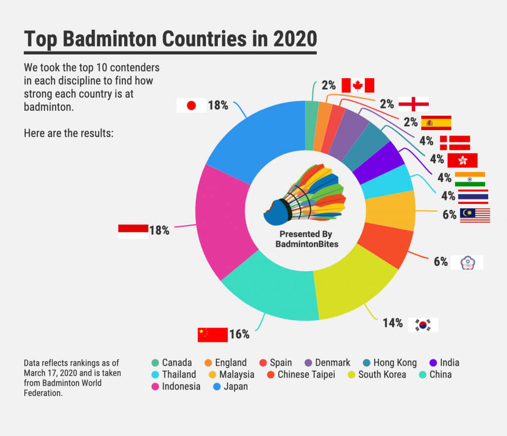 Top Badminton Countries 2020 Infographic