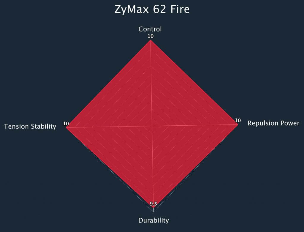 Zymax 62 Fire