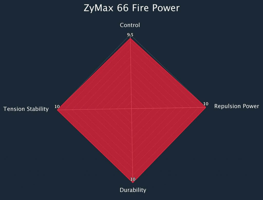 Zymax 66 Fire Power Radar Chart