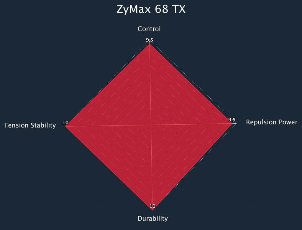 Zymax 68 TX Radar Chart