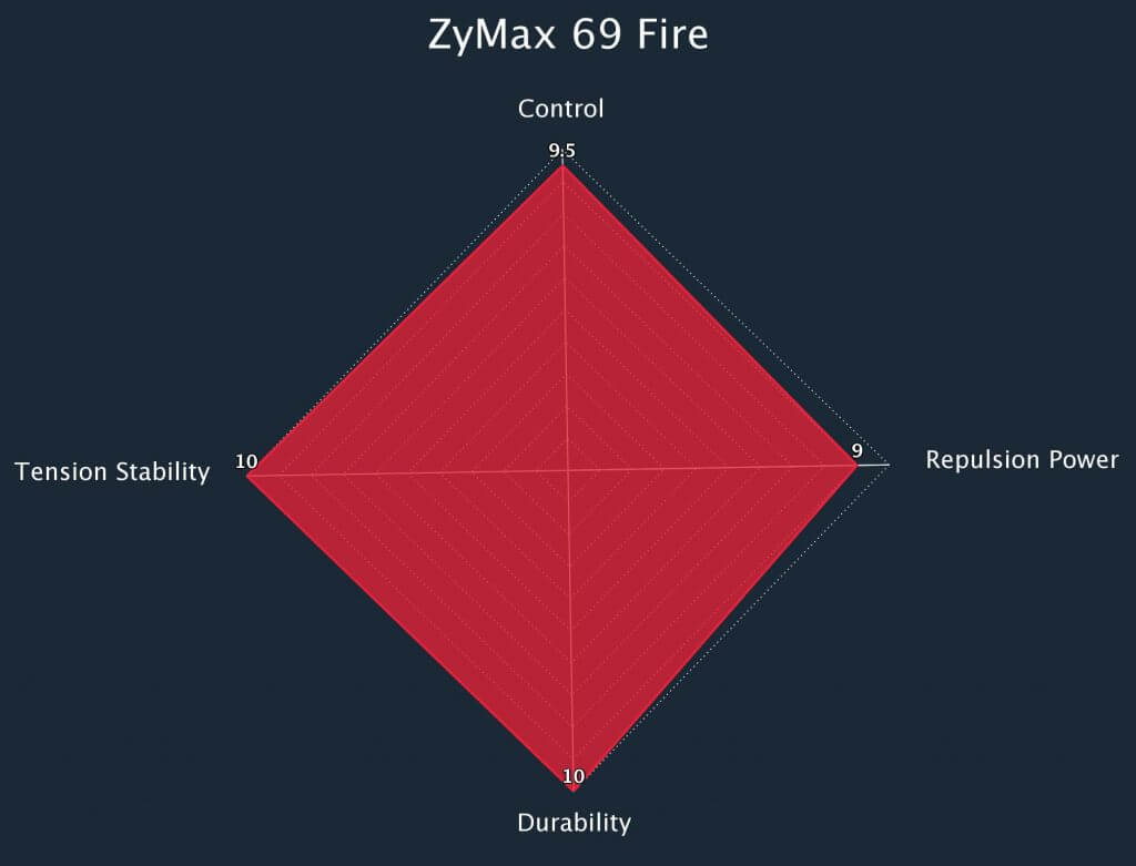 Zymax 69 Fire Radar Chart