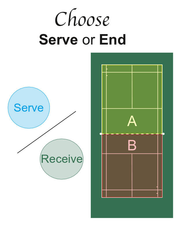Coin toss to determine serve or end.