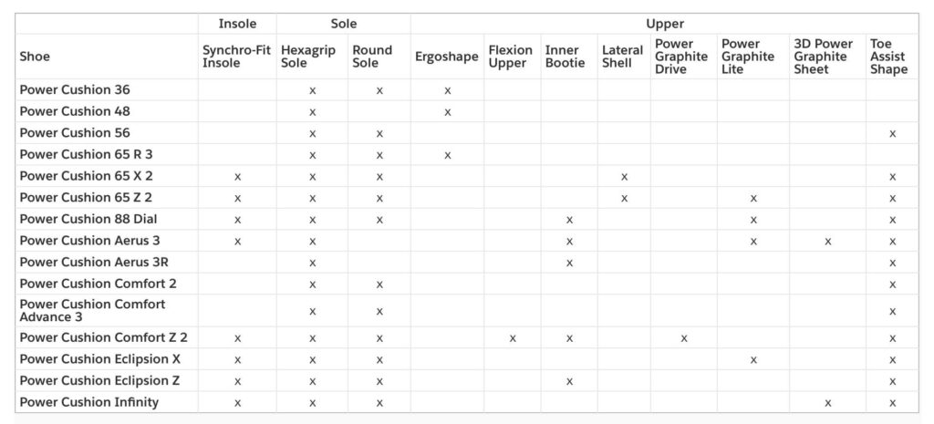 Table of Technology used in Yonex Shoes