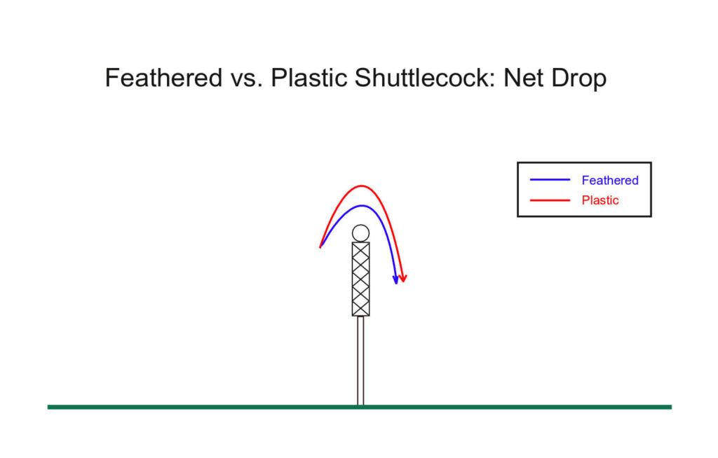 Feathered vs. Plastic Shuttlecock: Net Drop