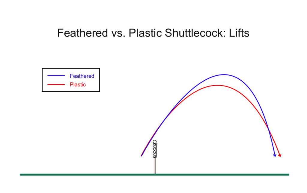 Feathered vs. Plastic Shuttlecock: Lifts