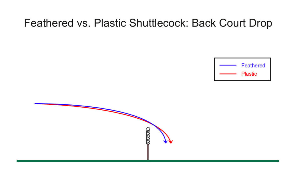 Feathered vs. Plastic Shuttlecock: Back Court Drop