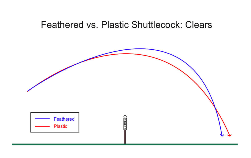 Feathered vs. Plastic Shuttlecock: Clears