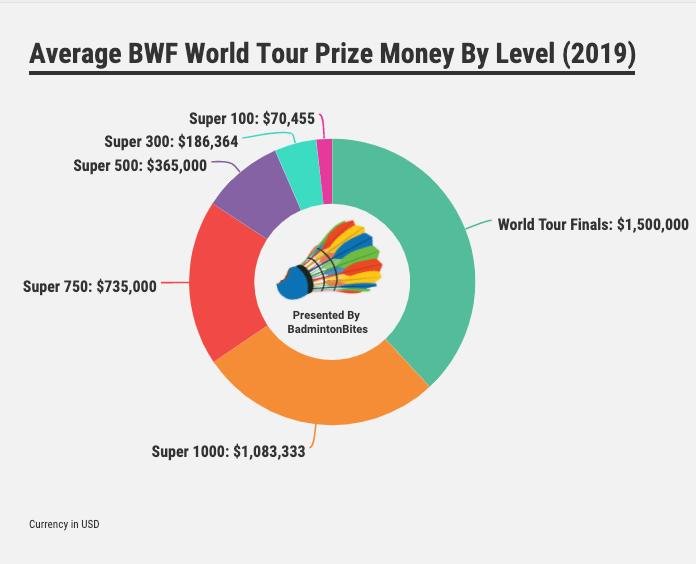 Average BWF World Tour Prize Money By Level in 2019