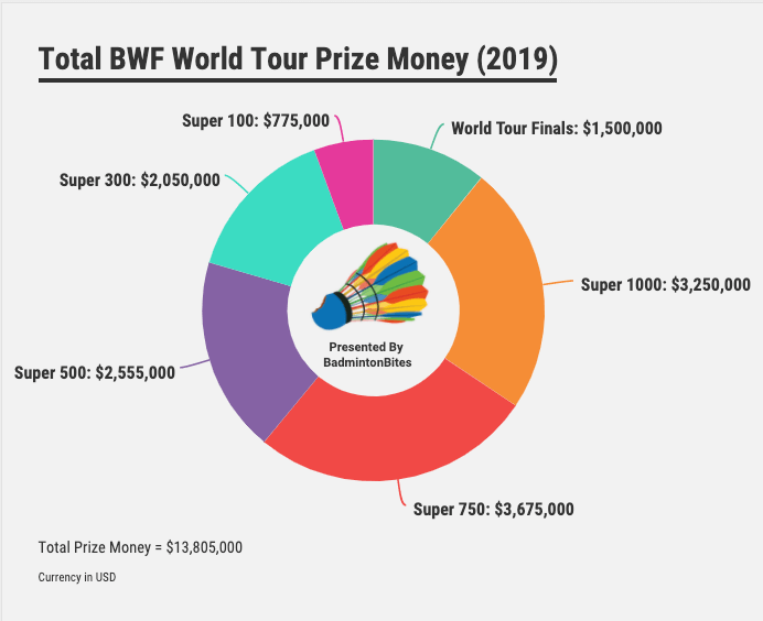 BWF World Tour Prize Money in 2019