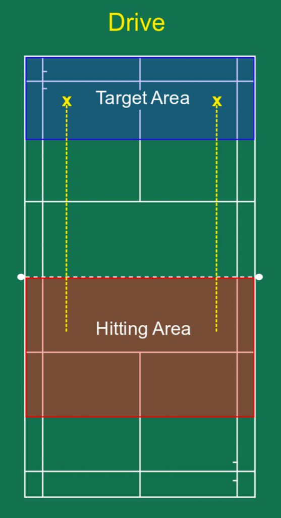 Drive hitting and target area
