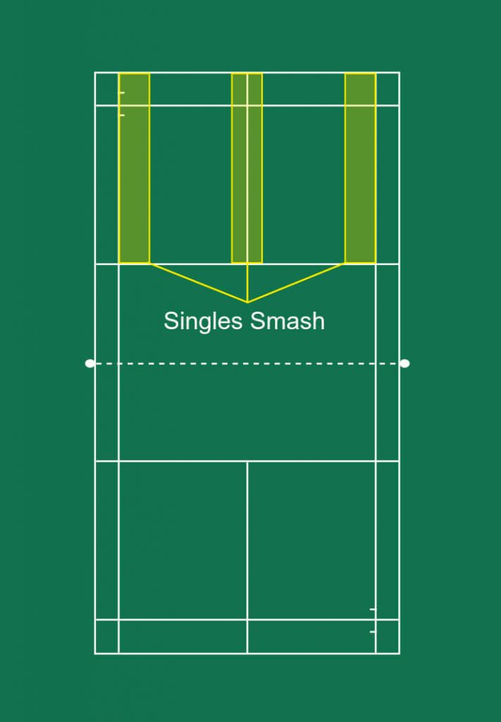 Singles smash placement.