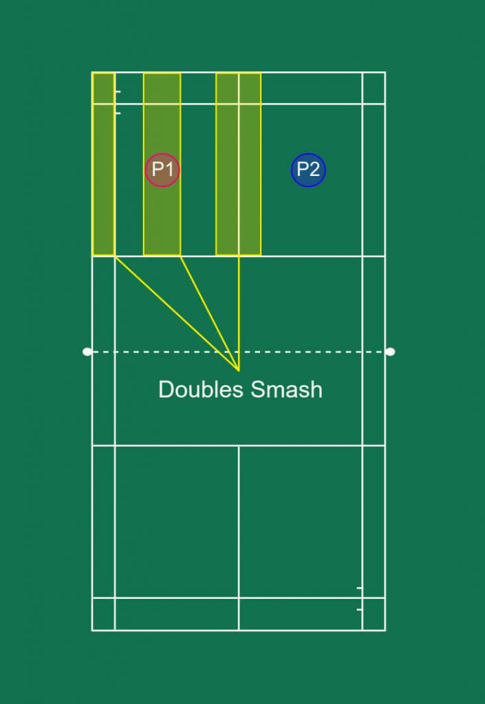 Doubles smash placement.