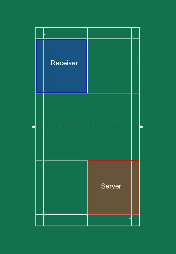Doubles service court, even score.