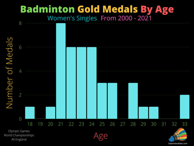 Women's Singles Badminton Gold Medals By Age