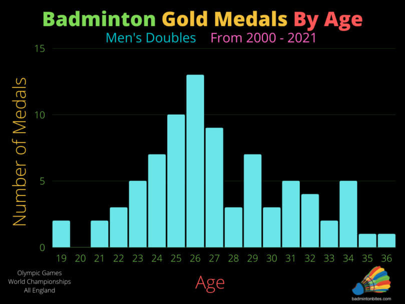 Men's Doubles Badminton Gold Medals By Age