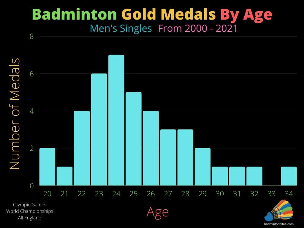 Badminton Gold Medals By Age