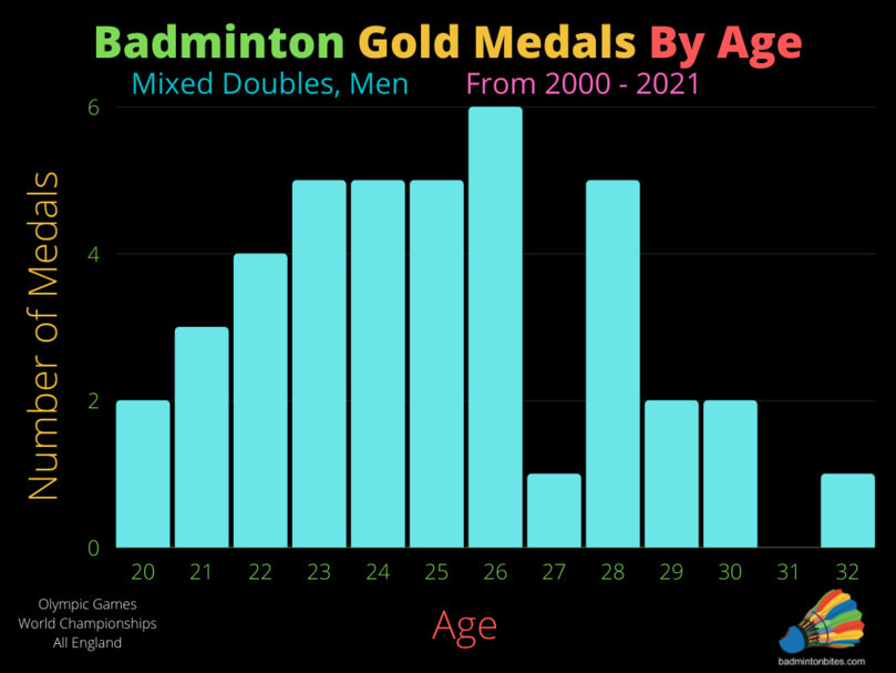 Mixed Doubles Badminton Gold Medals By Age, Men