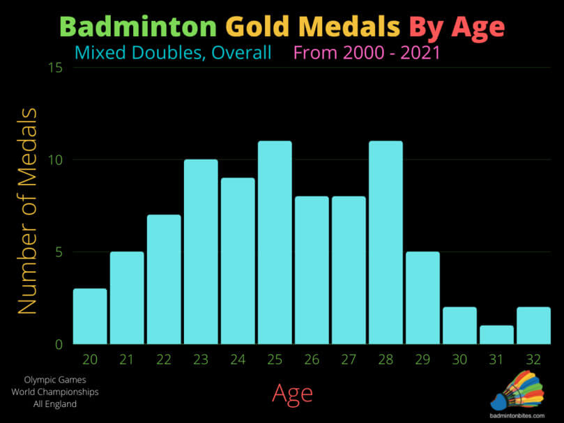 Mixed Doubles Badminton Gold Medals By Age, Overall