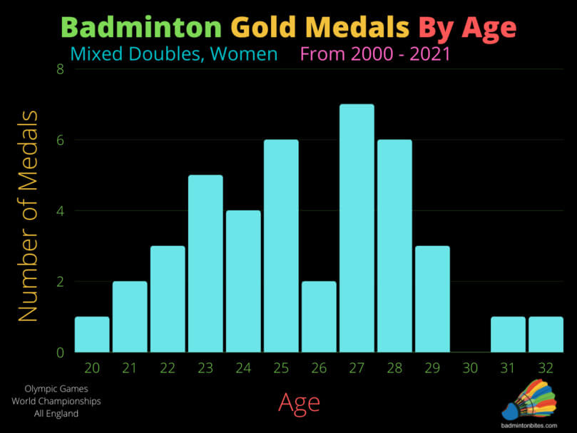 Mixed Doubles Badminton Gold Medals By Age, Women
