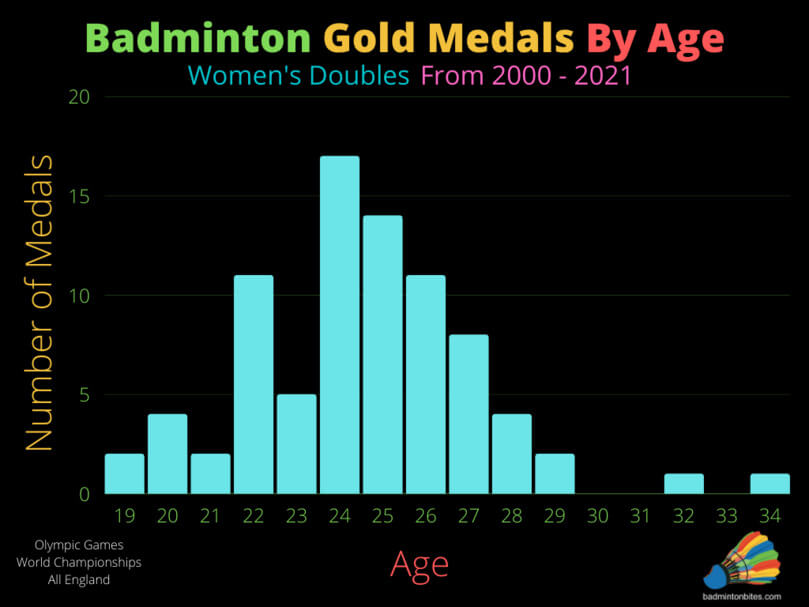 Women's Doubles Badminton Gold Medals By Age