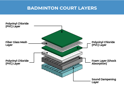 Layers of a Badminton Court