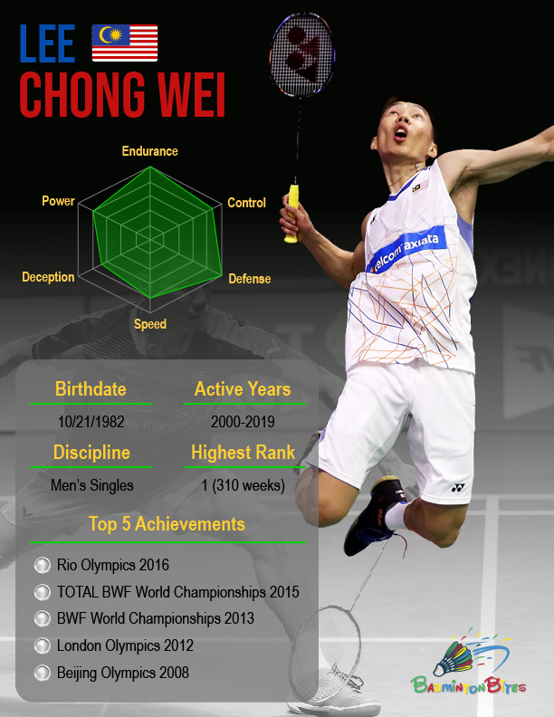 Infographic-Lee Chong Wei