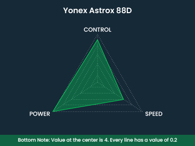 Image with text - Spider Chart Yonex Astrox 88D