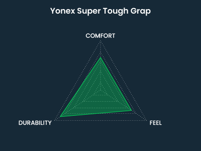 Image with text - Spider Chart Yonex Super Tough Grap (Triangle)