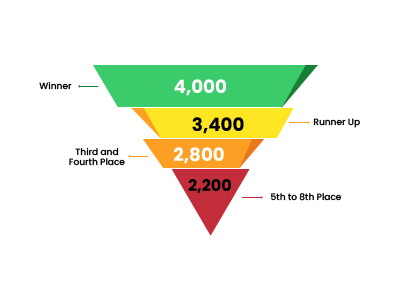 Infographic - Point System Continental Level International Challenge