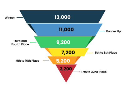 Point System Grade 1 Tournaments