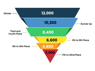 Point System Grade 2 Tournaments Level 1 & 2