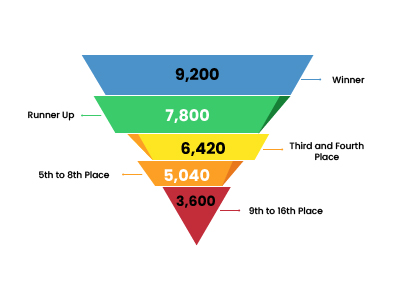 Infographic - Point System Grade 2 Tournaments Level 4