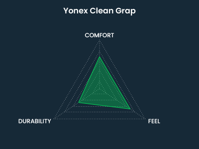 Image with text - Spider Chart Yonex Clean Grap (Triangle)