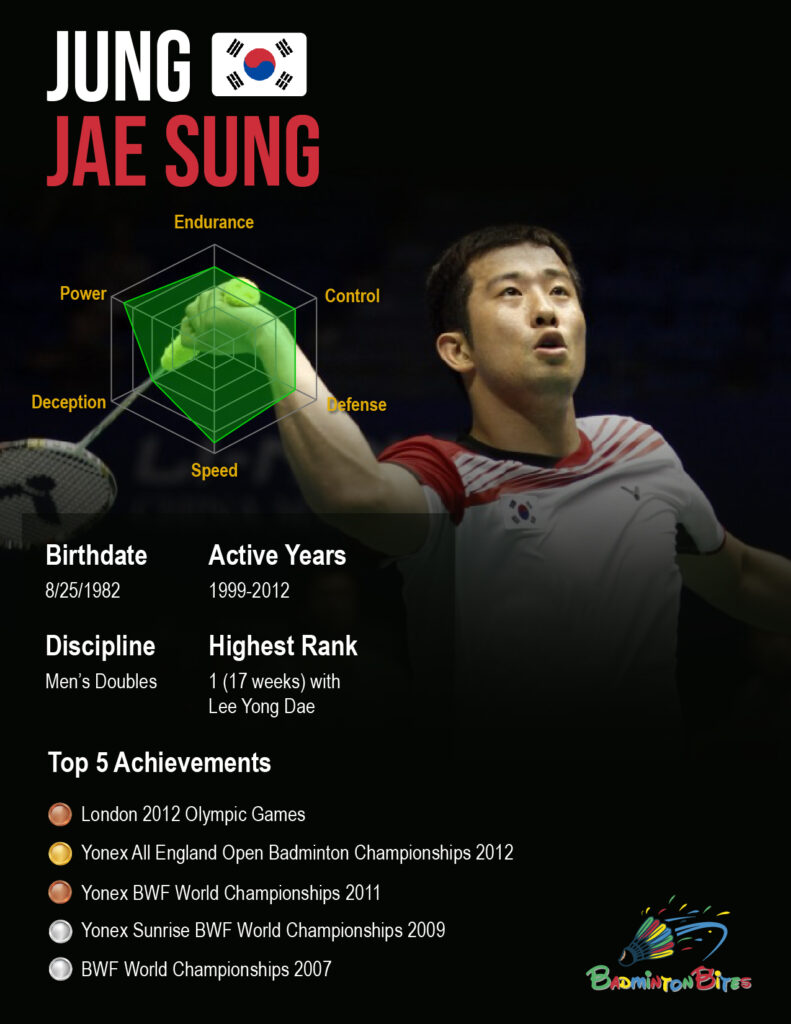 Infographic - Jung Jae Sung